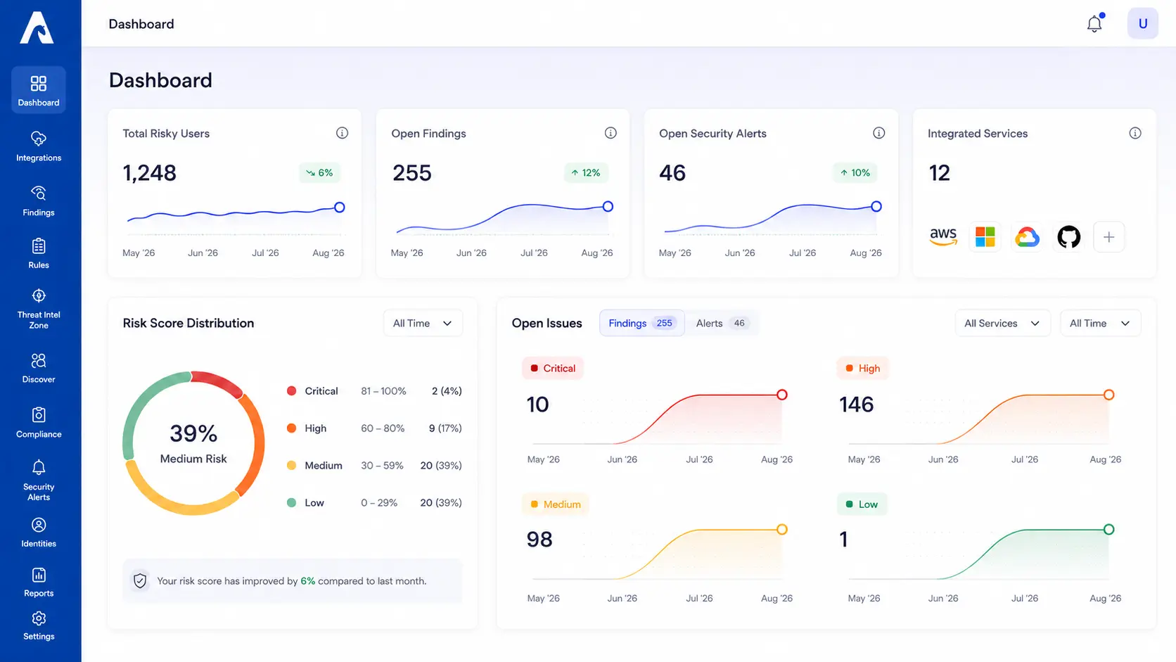 Ashva SaaS security dashboard showing risky users, findings, alerts, integrations, risk distribution, and open issues
